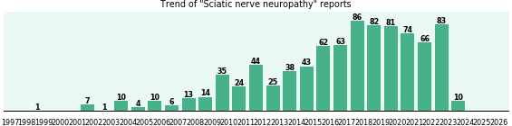 Sciatic nerve neuropathy: 882 reports from FDA and social media. Sciatic nerve neuropathy: 882 reports.